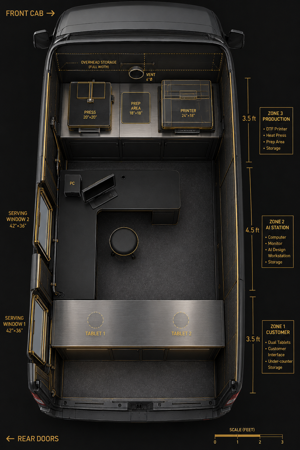 Top-down technical floor plan of the van: Zone 1 customer interface with two serving-window tablets, Zone 2 AI workstation, Zone 3 production with DTF printer, prep area and heat press